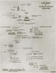 Flowsheet of carbide and cyanamide production