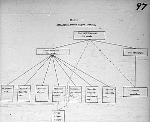 Tyska krigsmakten. Diagram över arméns högsta ledning.