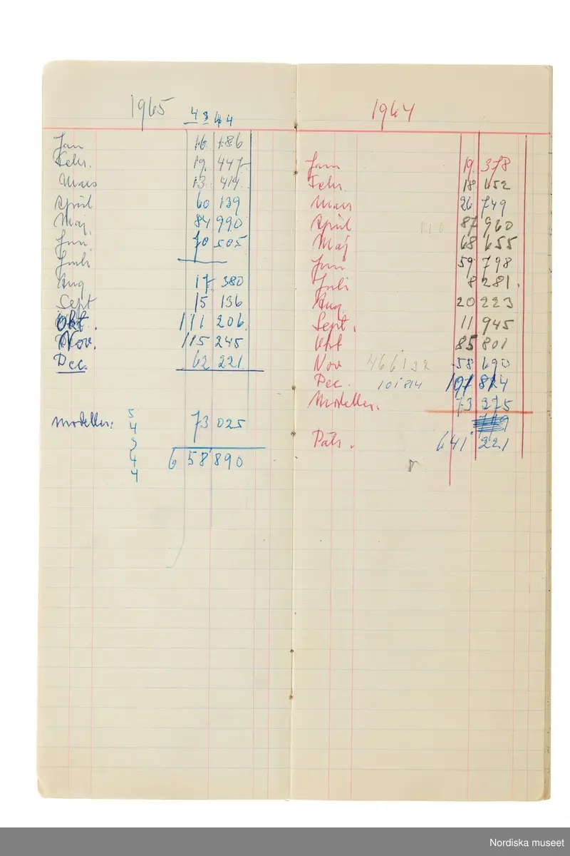 Anteckningsbok som har tillhört Pelle Lundgren (1896-1974) kreatör, från 1923 förste försäljare och senare ateljéchef på NK:s Franska damskrädderi. Från 1965 till stängningen av verksamheten 1966 var han disponent. I anteckningsboken finns noteringar om kunder, plagg, beräkningar etc. från åren 1962-1966.