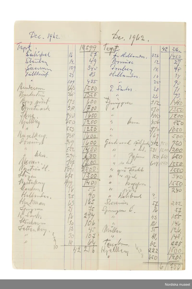 Anteckningsbok som har tillhört Pelle Lundgren (1896-1974) kreatör, från 1923 förste försäljare och senare ateljéchef på NK:s Franska damskrädderi. Från 1965 till stängningen av verksamheten 1966 var han disponent. I anteckningsboken finns noteringar om kunder, plagg, beräkningar etc. från åren 1962-1966.