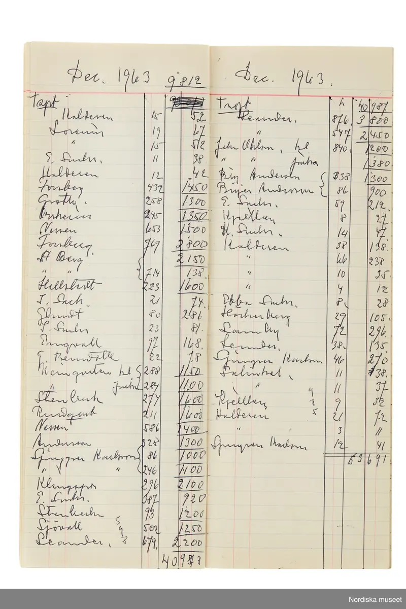 Anteckningsbok som har tillhört Pelle Lundgren (1896-1974) kreatör, från 1923 förste försäljare och senare ateljéchef på NK:s Franska damskrädderi. Från 1965 till stängningen av verksamheten 1966 var han disponent. I anteckningsboken finns noteringar om kunder, plagg, beräkningar etc. från åren 1962-1966.