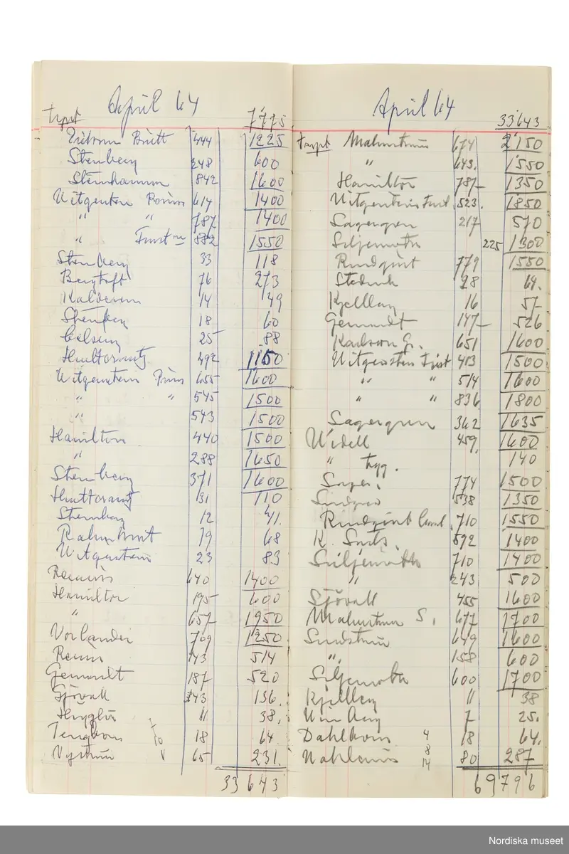 Anteckningsbok som har tillhört Pelle Lundgren (1896-1974) kreatör, från 1923 förste försäljare och senare ateljéchef på NK:s Franska damskrädderi. Från 1965 till stängningen av verksamheten 1966 var han disponent. I anteckningsboken finns noteringar om kunder, plagg, beräkningar etc. från åren 1962-1966.