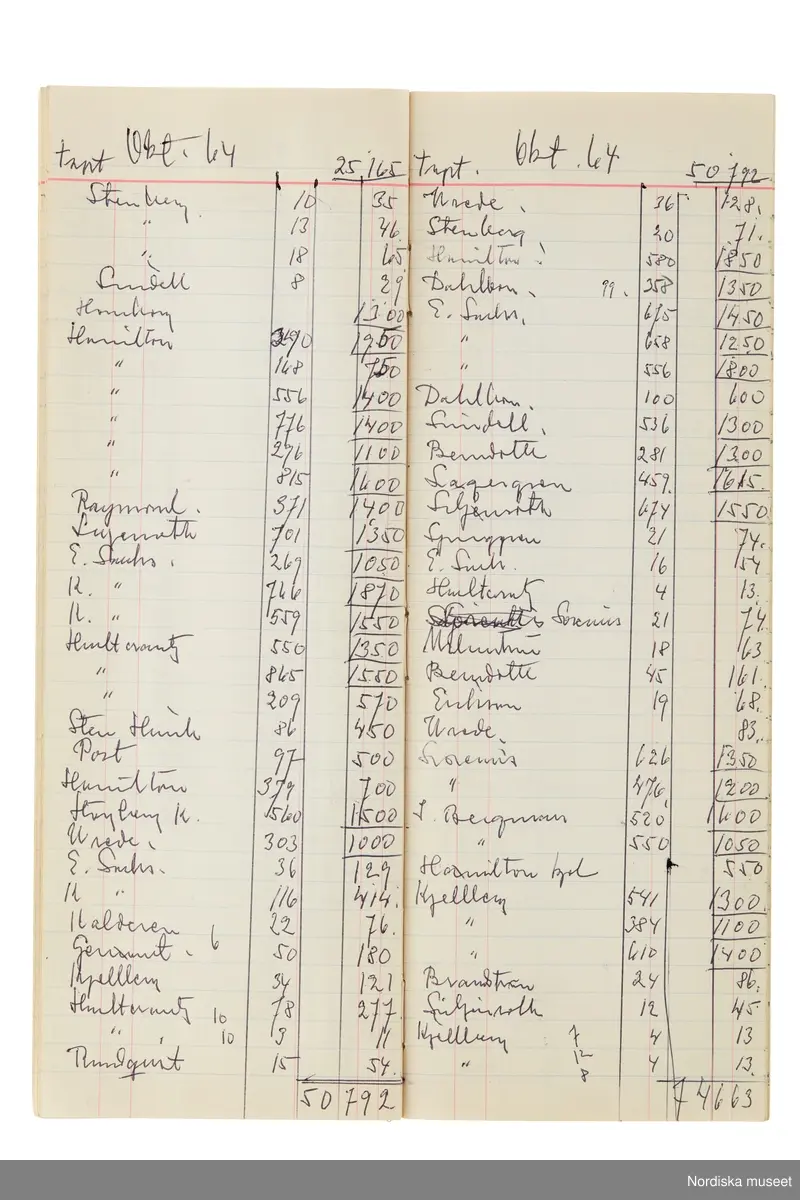 Anteckningsbok som har tillhört Pelle Lundgren (1896-1974) kreatör, från 1923 förste försäljare och senare ateljéchef på NK:s Franska damskrädderi. Från 1965 till stängningen av verksamheten 1966 var han disponent. I anteckningsboken finns noteringar om kunder, plagg, beräkningar etc. från åren 1962-1966.