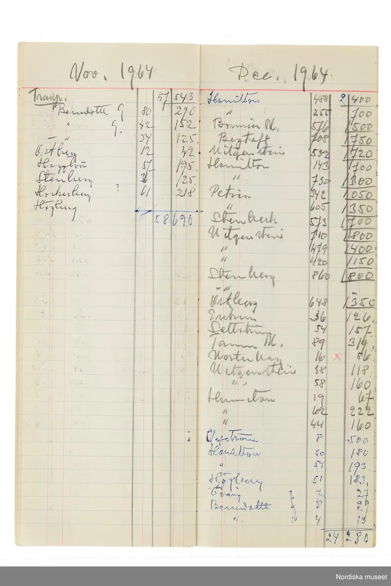 Anteckningsbok som har tillhört Pelle Lundgren (1896-1974) kreatör, från 1923 förste försäljare och senare ateljéchef på NK:s Franska damskrädderi. Från 1965 till stängningen av verksamheten 1966 var han disponent. I anteckningsboken finns noteringar om kunder, plagg, beräkningar etc. från åren 1962-1966.