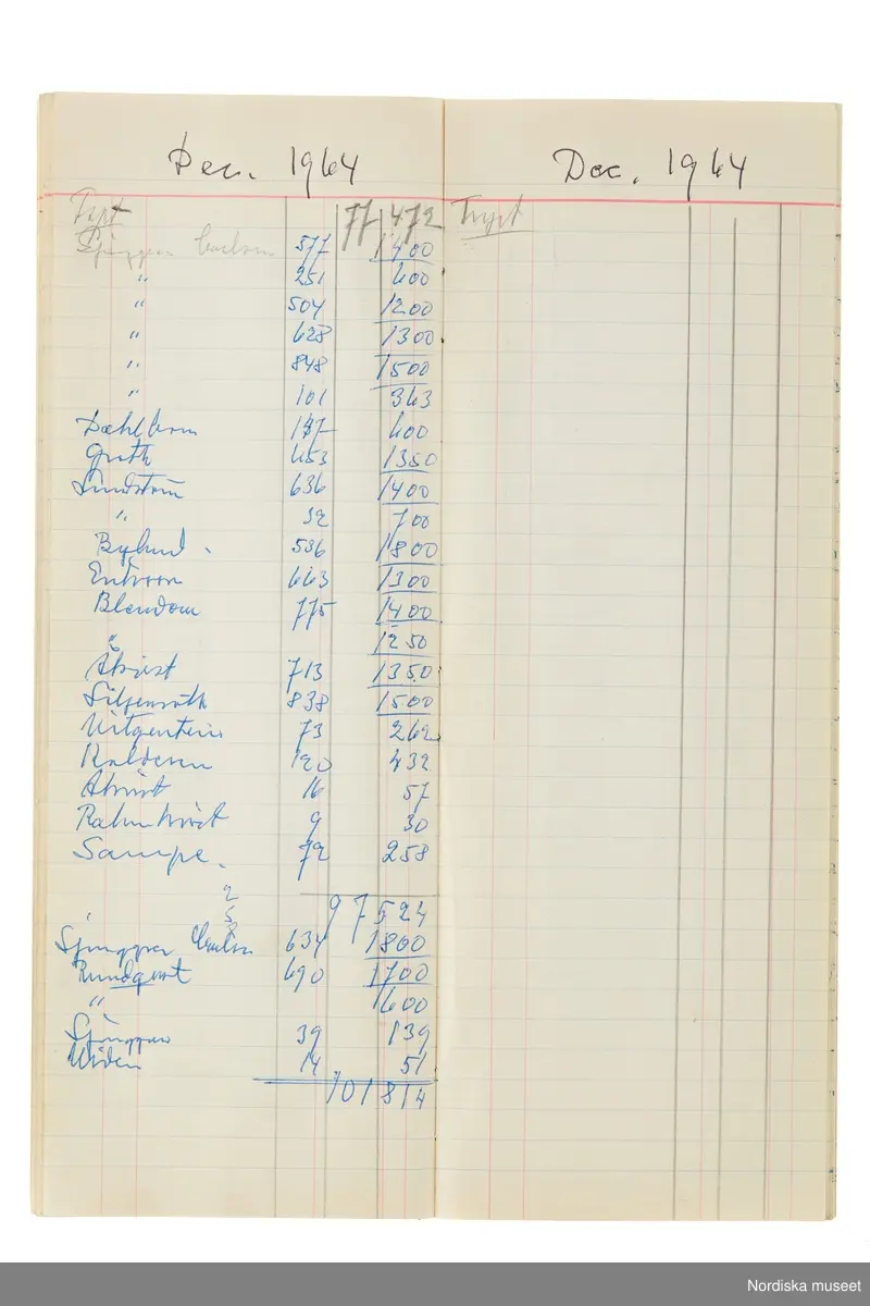 Anteckningsbok som har tillhört Pelle Lundgren (1896-1974) kreatör, från 1923 förste försäljare och senare ateljéchef på NK:s Franska damskrädderi. Från 1965 till stängningen av verksamheten 1966 var han disponent. I anteckningsboken finns noteringar om kunder, plagg, beräkningar etc. från åren 1962-1966.