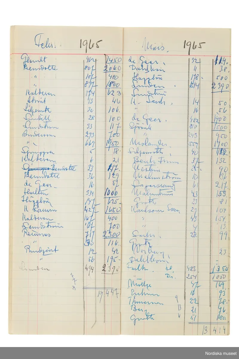 Anteckningsbok som har tillhört Pelle Lundgren (1896-1974) kreatör, från 1923 förste försäljare och senare ateljéchef på NK:s Franska damskrädderi. Från 1965 till stängningen av verksamheten 1966 var han disponent. I anteckningsboken finns noteringar om kunder, plagg, beräkningar etc. från åren 1962-1966.