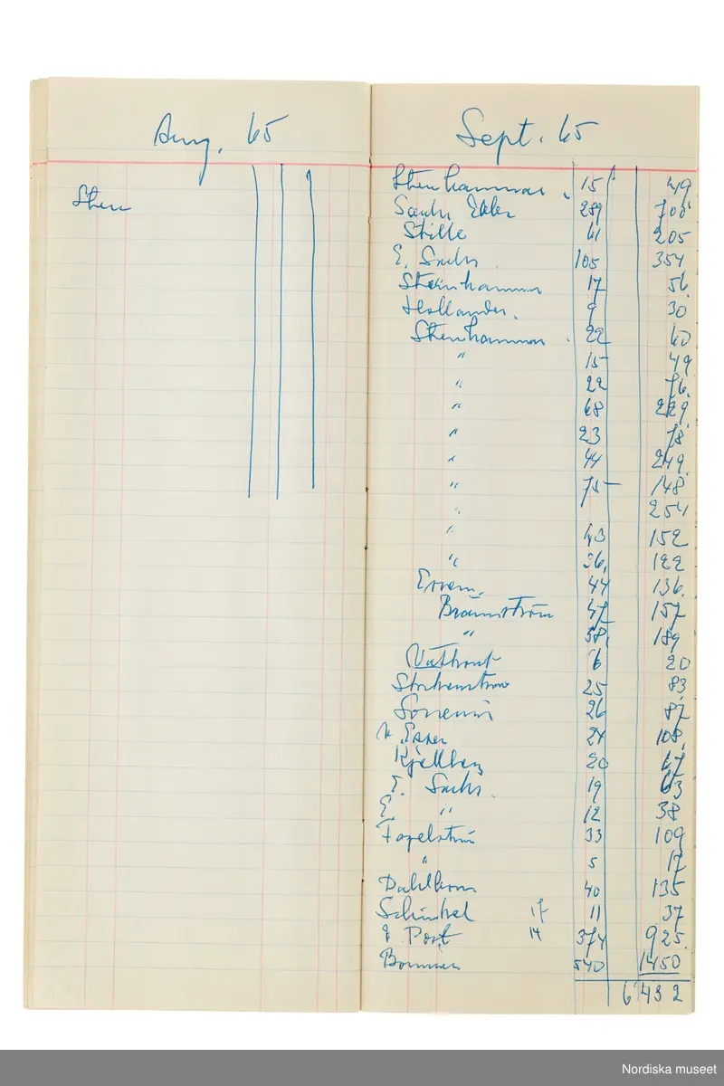 Anteckningsbok som har tillhört Pelle Lundgren (1896-1974) kreatör, från 1923 förste försäljare och senare ateljéchef på NK:s Franska damskrädderi. Från 1965 till stängningen av verksamheten 1966 var han disponent. I anteckningsboken finns noteringar om kunder, plagg, beräkningar etc. från åren 1962-1966.