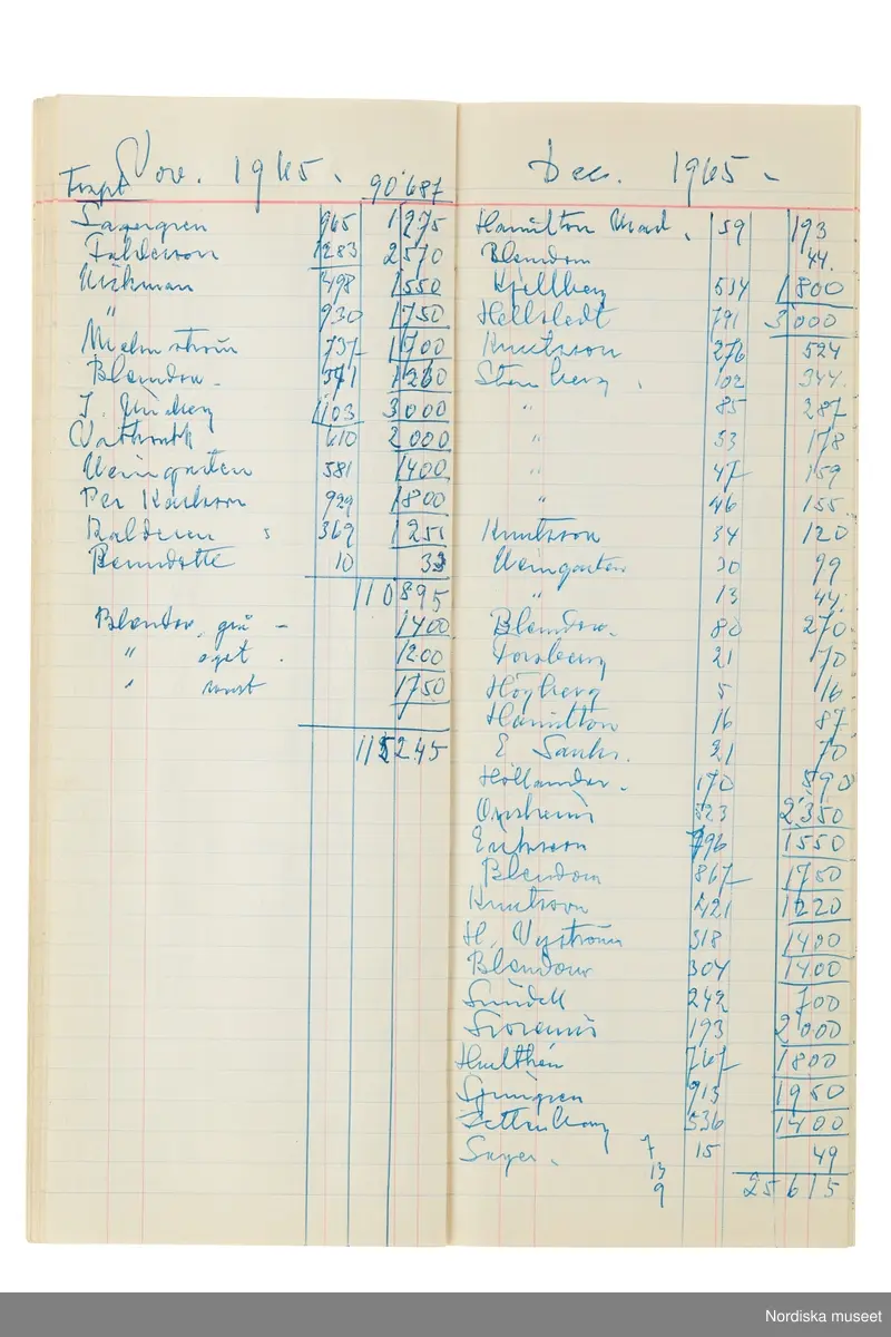 Anteckningsbok som har tillhört Pelle Lundgren (1896-1974) kreatör, från 1923 förste försäljare och senare ateljéchef på NK:s Franska damskrädderi. Från 1965 till stängningen av verksamheten 1966 var han disponent. I anteckningsboken finns noteringar om kunder, plagg, beräkningar etc. från åren 1962-1966.