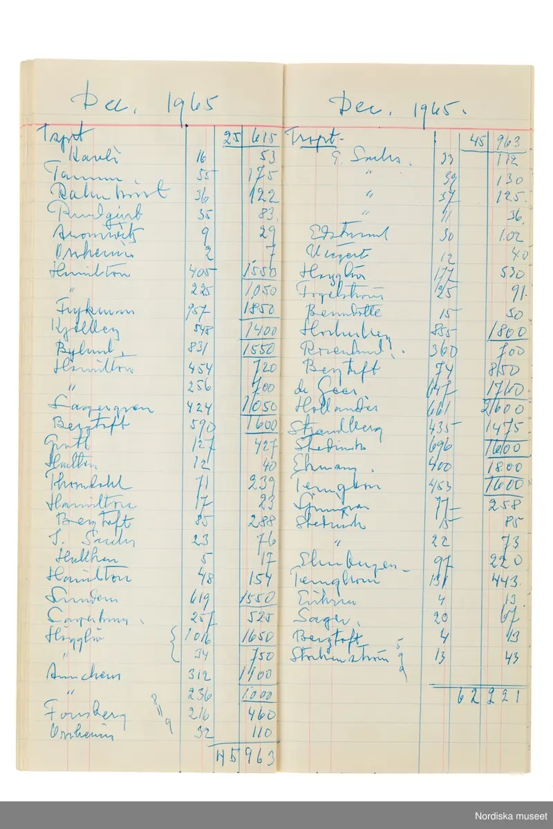Anteckningsbok som har tillhört Pelle Lundgren (1896-1974) kreatör, från 1923 förste försäljare och senare ateljéchef på NK:s Franska damskrädderi. Från 1965 till stängningen av verksamheten 1966 var han disponent. I anteckningsboken finns noteringar om kunder, plagg, beräkningar etc. från åren 1962-1966.