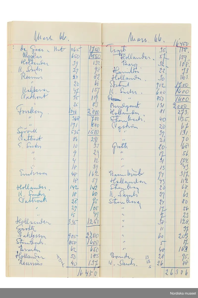 Anteckningsbok som har tillhört Pelle Lundgren (1896-1974) kreatör, från 1923 förste försäljare och senare ateljéchef på NK:s Franska damskrädderi. Från 1965 till stängningen av verksamheten 1966 var han disponent. I anteckningsboken finns noteringar om kunder, plagg, beräkningar etc. från åren 1962-1966.