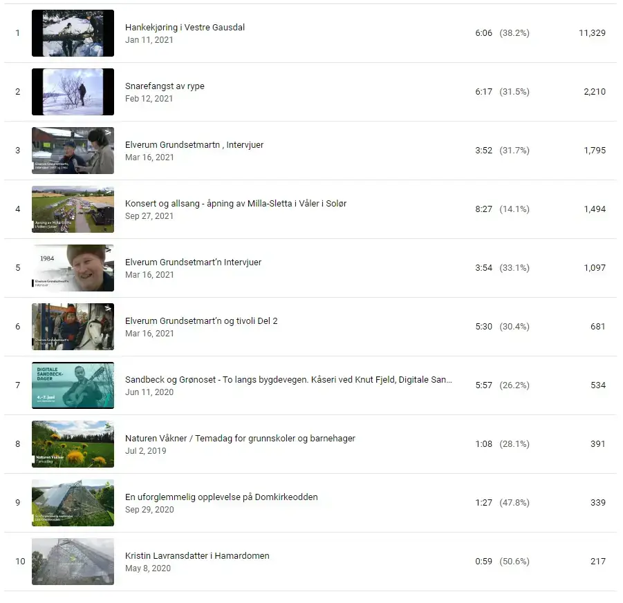 En liste med visingsstatistikk fra Anno - museene i Hedmark sin youtube kanal; 1. Hankekjøring i Vestre Gausdal 11329 visninger, 2. Snarefangst av rype 2210 visninger, 3. Elverum Grunsetmartn - intervjuer 1795 visninger, 4. Konsert og allsang - åpning av Milla-Sletta i Våler i Solør 1494 visninger, 5. Elverum Grundsetmart'n intervjuer 1097 visninger, 6. Elverum Grundsetmart'n og tivoli del 2 681 visninger, 7. Sandbeck og Grønoset - To langs bygdeveien 534 visninger, 8. Naturen Våkner / Temadag for grunnskoler og barnehager 391 visninger, 9. En uforglemmelig opplevelse på Domkirkeodden 339 visninger, 10. Kristin Lavransdatter i Hamardomen 217 visninger