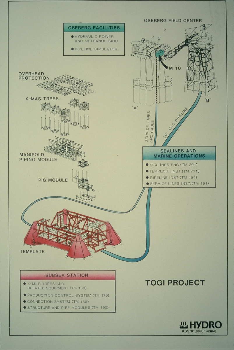 Illustrasjoner fra en presentasjon av Norsk Hydro sitt TOGI-prosjekt. Det er bilder av havbunnsinnretninger og nettverket de skal inngå i mellom Troll og Oseberg, samt kart over Troll og Oseberg-feltene.
