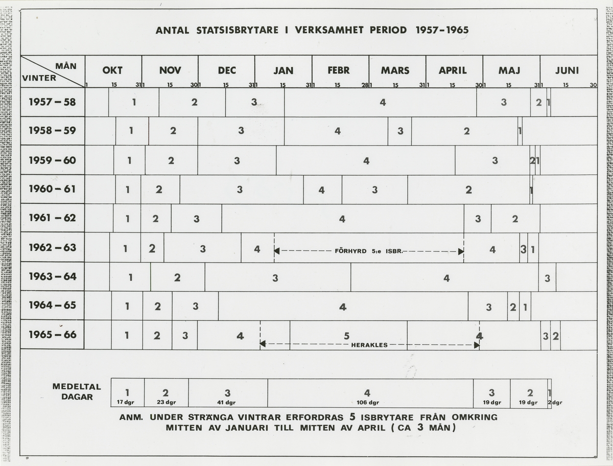 Utställningen "Isbrytare". Tabell visande "Antal statsisbrytare i verksamhet perioden 1957–1965".