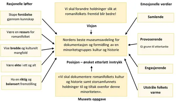 Oversikt over museets og arbeidsgruppas løfter, verdier og visjoner for utstillingen.