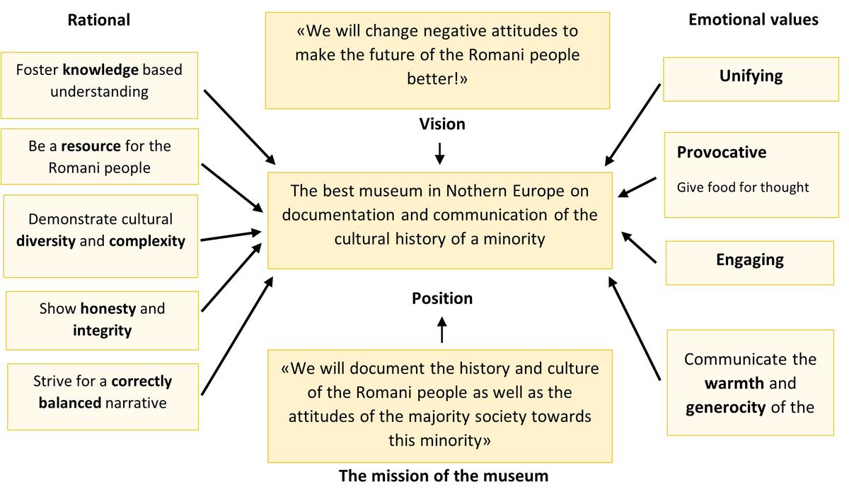 Table of the museum's and the work group's vision, values and mission for the Latjo Drom exhibition.