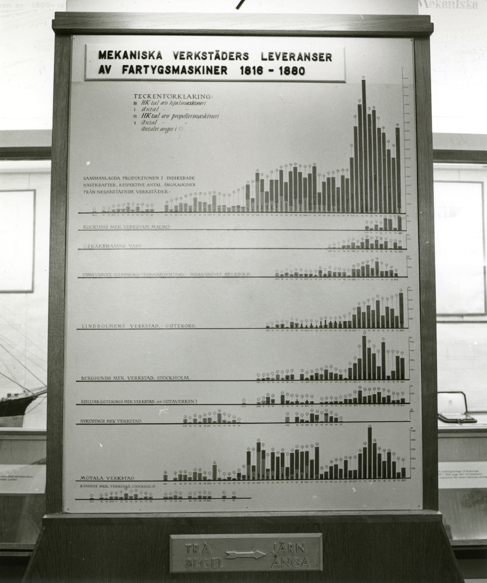 Sjöhistoriska museets permanenta utställning fotograferad 1987. Skylt visande Mekaniska verkstäders leveranser av fartygsmaskiner 1816–1880.