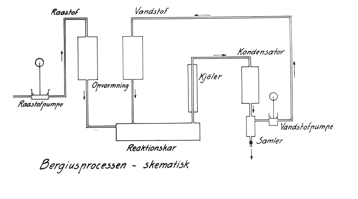 Bilder om Olje-kulpilver. Tekst med bildet: 1929, Bergiusprocessen - skematisk.