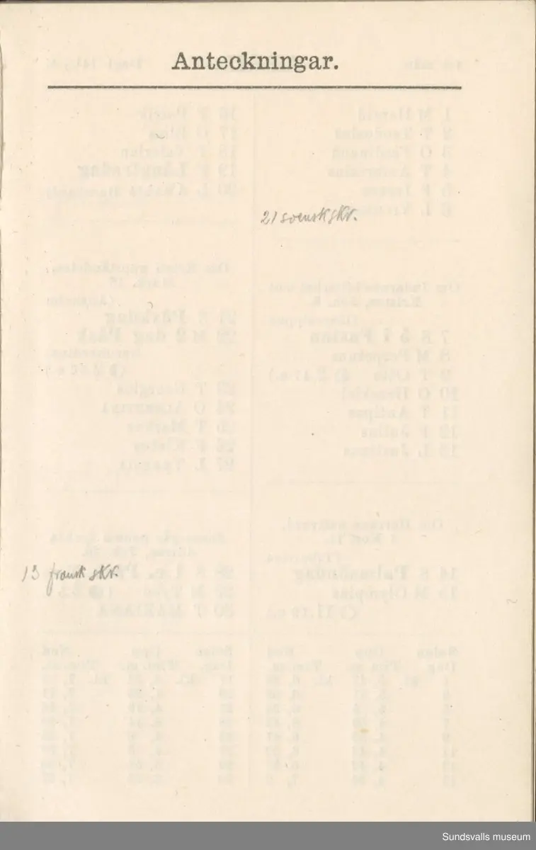 Dagbok. Erik Petter Wallmark (1870-1891) 

E.P. Wallmark föddes på ett hemman i Valla, Selånger. Han var student vid Uppsala universitet och klarade sin fil.kand. på endast två terminer.  E.P. Wallmark var sjuk i tbc och avled endast 20 år gammal. 
Anteckningarna, skrivna mellan 1888-1891, rör bland annat hans tid i Uppsala och sjukdomens förlopp. 

Se länkade filer för komplett dagbok