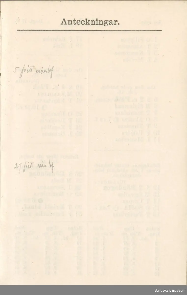 Dagbok. Erik Petter Wallmark (1870-1891) 

E.P. Wallmark föddes på ett hemman i Valla, Selånger. Han var student vid Uppsala universitet och klarade sin fil.kand. på endast två terminer.  E.P. Wallmark var sjuk i tbc och avled endast 20 år gammal. 
Anteckningarna, skrivna mellan 1888-1891, rör bland annat hans tid i Uppsala och sjukdomens förlopp. 

Se länkade filer för komplett dagbok