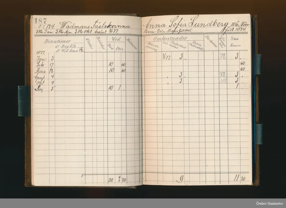 Anna Sofia Lundberg född 1824 bor på Gård nr 106 Norr, dottern Edla Maria född 1865