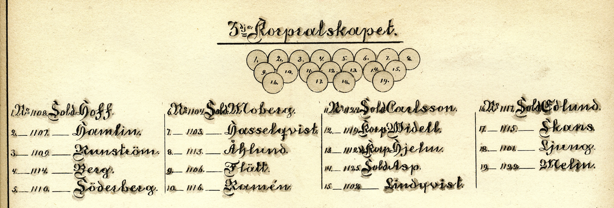 Tredje korpralskapet 1893

Nr- Rote - Rotenamn - Namn - Född - Antagen - Avsked - Död
1.	1108	Medje..	Hoff, Adolf 1860-10-05 1883-08-06 1905-09-05	1944-03-14
2.	1107	Uddetorp.. Hamlin, Johan August 1866-12-08 -----	----- 1895-11-23
3.	1109	Runsäter..	Runström, Carl August 1862-01-16 1880-05-01 1905-09-05	1927-07-20
4.	1114	Berga.. Berg, Adolf Fredrik 1862-06-26 1880,01-21	1896-09-02 1931-08-07
5.	1110	Ramshammar.. Söderberg, Erik Gustav 1861-05-12	1882-08-16 1907-09-02 1943-05-17
6.	1104	Mortorp..	Moberg, Anders Fredric 1847-08-28 1869-11-25 ----- 1903-05-18
7.	1103	Axnäs..	Ax-Hasselqvist, Johan Edvard	1869-03-25 -----	----- 1929-01-31
8.	1113	Årby..	Åhlund, Karl August	1859-12-22 1882-08-16 1907-09-02 1936-12-13
9.	1106	Flättorp..	Flätt, Carl August	1855-01-21 1875-12-13 1902-09-06 1921-05-11
10.	1116	Ramshammar.. Ramén, Carl Otto 1864-10-02 1882-12-09 ----- 1939-02-25
11.	1124	Hestånga.. Carlsson, Karl August 1846-04-18 1869-09-08 1899-09-09	1924-09-18
12.	1119	Viby.. Korpral Widell, Jonas Alfred 1852-02-18 1873-09-30 1902-09-06	1926-09-14
13.	1112	Hjelsta..	Korpral Hjelm, August Wilhelm	1869-11-03 1889-09-14 1904-09-06 1958-11-13
14.	1125	Aspesta..	Asp, Johan Alfred 1847-07-21	1865-08-12 1897-09-06 1930-04-11
15.	1102	Ö Hedmora.. Lindqvist, Frans Johan 1863-12-25 1887-10-20	1908-03-10 1936-03-19
16.	1117	Ramshammar.. Edlund, Johan August 1862-07-05	1887 1896-09-02	1931-11-23
17.	1115	Ramshammar.. Skantz, Gustaf Alfred 1861-07-28	 1882-09-13 1895-06-07 1895-06-07
18.	1101	Blacksta..	Ljung, Carl Erik 1870-07-10	1892-07-29 1910-08-15 1956-02-11
19.	1122	Kjula.. Melin, Erik Alfred 1868-07-17 1888-07-17	1903-09-09 1964-11-24

Soldaternas placering, se bild 2.