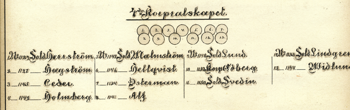 Fjärde korpralskapet 1893

Nr- Rote - Rotenamn - Namn - Född - Antagen - Avsked - Död
1.	1129 Hesselby.. Herrström, August Wilhelm 1848-12-24 1872-09-07 ----- 1904-04-18
2.	1127	Harby..	Borgström	-----	-----	-----	-----
3.	1145	Åsby..	Ceder, Karl Erik 1840-01-17 1863-09-30	1893-07-04 1920-04-14
4.	1149	Nybytorp.. Holmberg, Johan Albert 1843-02-15 1864-03-23	1896 1901-12-04
5.	1147	St. Malmö.. Malmström, Carl Magnus 1872-02-03	1890 ----- 1936-03-04
6.	1146	Jäder.. Hellqvist, Axel Leonard	1866-01-16 1884-02-02 1904-09-06	1945-07-28
7.	1134	Ostra.. Osterman, Axel 1850-11-13 1869-12-12 ----- 1910-10-19
8.	1141	Alvesta..	Alf, Carl Anders 1845-11-11 1869-08-28	 ----- 1915-11-27
9.	1148	Fäslinge..	Lund, Per August 1854-09-21	1876-11-25 1902-09-06 1935-06-16
10.	1137	Vreta.. Korpral Edberg, Karl Albert 1856-12-29 1882-09-02 1902-09-06	1929-01-27
11.	1150	Svilunda..	Svedin, Olof Emanuel 1865-04-22 1885-03-17 1905-09-05	1935-02-25
12.	1133	Ostra..	Lindgren, August Ferdinand 1867-02-16	----- ----- 1913-07-07
13.	1144	Edeby..	Widlund, Erik Albert	1867-01-11 -----	----- 1944-06-15


Soldaternas placering, se bild 2.