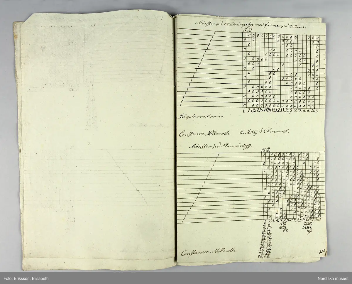 En samling lösa blad med vävnotor tecknade för hand på ljusgrått lumppapper med svart bläck. Består av 5 dubbelvikta ark, 48 enkelblad både i folioformat och mindre samt 1 ark och ett blad handskrivna  med diverse anvisningar vid drällvävning. Dessutom finns ett tryckt blad skrivet av J.E.Ekenmark: "Om drällswäfnad i 20, 25 och 30 skaft". Göteborg 4 augusti 1825.  Tillsammans med ett blad som är en förteckning eller kvitto från juli 1825 på  vad ägaren betalat för en mängd olika vävredskap samt en "Wäfbok" visar det att ägaren deltagit i en av systrarna Ekenmarks vävkurser i drällvävning och faconerad vävning detta år, troligen i Göteborg eller dess närhet där hon bodde. Det framgår i en not på ett av bladen att det bör ha varit L.M och G.F Ekenamark alltså Lovisa Maria och  Gustava Fredrika.
Bland de mönster som här finns nedtecknade kan man känna igen flera  t.ex. "Rött tyg med vita faconer" från tygprovsamlingar i Nordiska museet t.ex. 116.293 från M.B.Siberg som även hon gick på Ekenmarkskurs 1825, och 86 646 från J.W.Roos af Hjelmsäter.
Benämningar på drällmönster:
Tapeten, Riddarstjernan, Vinkelstiernan i zig zag, Citronmönster, Ryska korset, Fransyska Rosen, Davids harpa, Sten med Krans, Borås dräll, Baylonska Tornet, Kattfot i Rankor, Götheborgs mönster, Borgå Mönster, Spetsig kattfot i Ränder, Lissabons Stjerna, Stora Wandringsmannen, Lilla Wandringsmannen, Klöfver i zig zag, Lilla Nordstjernan med gaffel, Lilla Finskan, Dukaten, Natt och Dag, Rosenborgs slott.
På flera av mönstren står hänvisning: "Uppknytningen finns på tabellen no. 1 i väfboken" och då syftas på Ekenmark: Handbok för unga fruntimmer, utgiven 1820.
Constance Nolleroth var född 1811 dotter till M.Baltzar Nolleroth, häradshövding och rådman i Göteborg. Hon gifte sig 1833 med kyrkoherden Adolf Johan Broman  i Otterstad socken, Kållands hd.. Paret var barnlöst, hon dog 1897.
/Berit Eldvik 2011-02-21