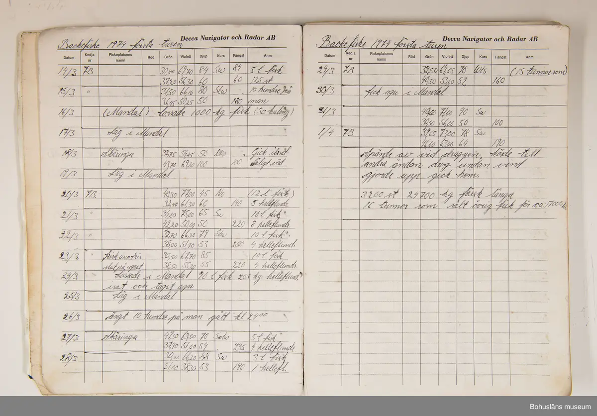 Föremålet visas i basutställningen Kustland,  Bohusläns museum, Uddevalla.

Loggbok med omslag av blå, något mönsterpräglad plast och texten: Decca Loggbok. På första sidan antecknat med bläck: "Sandö" Grundsund 1973 - 
På varje sida förtryckta rubriker och kolumner: 
Decca Navigator och Radar AB
Datum - Kedja nr - Fiskeplatsens namn - Röd  Grön - Violett - Djup - Kurs - Fångst - Anm
Ifyllda uppgifter dag för dag med bläckpenna av skepparen, Klas Berntsson för fiskeresorna till Shetland följande år:
1973, 1974, 1975, 1975, 1976, 1978, 1979, 1980, 1983, 1984, 1985, 1986, 1987, 1989, 1992.
Loggbokens samtliga sidor är fotograferade.

Loggboken och övrigt material är insamlade från Klas Berntsson i Grundsund och är använt på långafiske ombord på LL Sandö 158 under åren 1972 - 1992.

För ytterligare upplysningar om förvärvet, se UM027777.