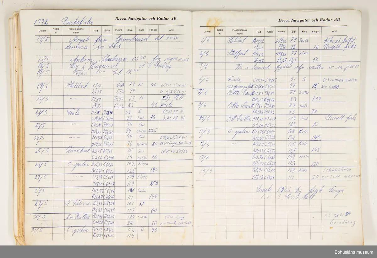 Föremålet visas i basutställningen Kustland,  Bohusläns museum, Uddevalla.

Loggbok med omslag av blå, något mönsterpräglad plast och texten: Decca Loggbok. På första sidan antecknat med bläck: "Sandö" Grundsund 1973 - 
På varje sida förtryckta rubriker och kolumner: 
Decca Navigator och Radar AB
Datum - Kedja nr - Fiskeplatsens namn - Röd  Grön - Violett - Djup - Kurs - Fångst - Anm
Ifyllda uppgifter dag för dag med bläckpenna av skepparen, Klas Berntsson för fiskeresorna till Shetland följande år:
1973, 1974, 1975, 1975, 1976, 1978, 1979, 1980, 1983, 1984, 1985, 1986, 1987, 1989, 1992.
Loggbokens samtliga sidor är fotograferade.

Loggboken och övrigt material är insamlade från Klas Berntsson i Grundsund och är använt på långafiske ombord på LL Sandö 158 under åren 1972 - 1992.

För ytterligare upplysningar om förvärvet, se UM027777.