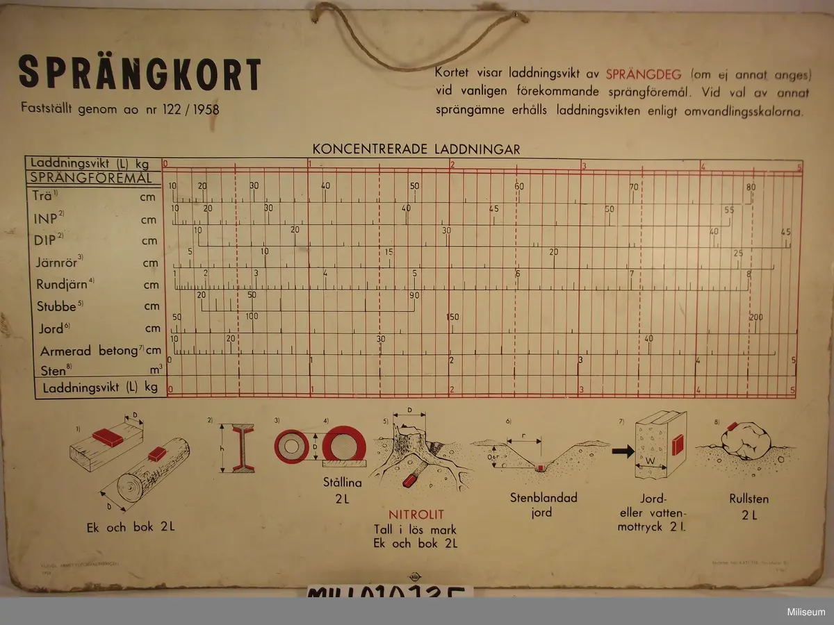 Utbildningsplansch Sprängkort. Kortet visar laddningsvikt av sprängdeg (om ej annat anges) vid vanligen förekommande sprängföremål. Vid val av annat sprängämne erhålls laddningsvikten enligt omvandlingsskalorna.