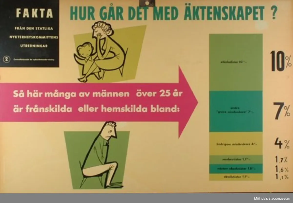 MM22923:1 - Hur många alkoholmissbrukare finns det?
MM22923:2 - Hur går det med äktenskapet?
MM22923:3 - Hur går det med barnen?
MM22923:4 - Hur går det med arbetet?
MM22923:5 - Hur går det med ekonomin?
MM22923:6 - Hur är det med brottsligheten?
MM22923:7 - Ungdomen börjar använda sprit allt tidigare.
MM22923:8 - Hur påverkas ungdomen?

8 st skolplanscher som användes vid undervisning i Naturkunskap på Gamla Liveredsskolan i Kållered.