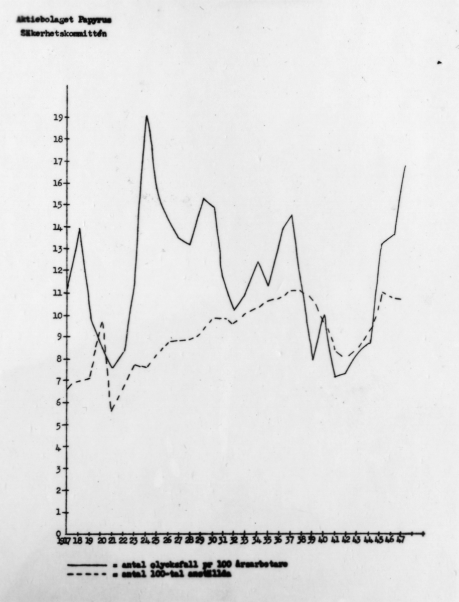 Säkerhetstjänst, olycksfallsstatistik.