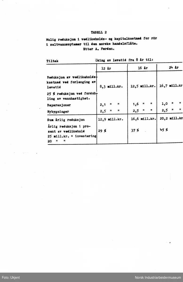 Repros av tabeller over korrosjon og korrosjonstap. Tabell nr. 2.