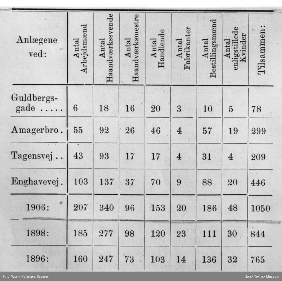 Tabell. Antall beboere (trolig) etter yrke/staus i ulike kolonihager i Danmark