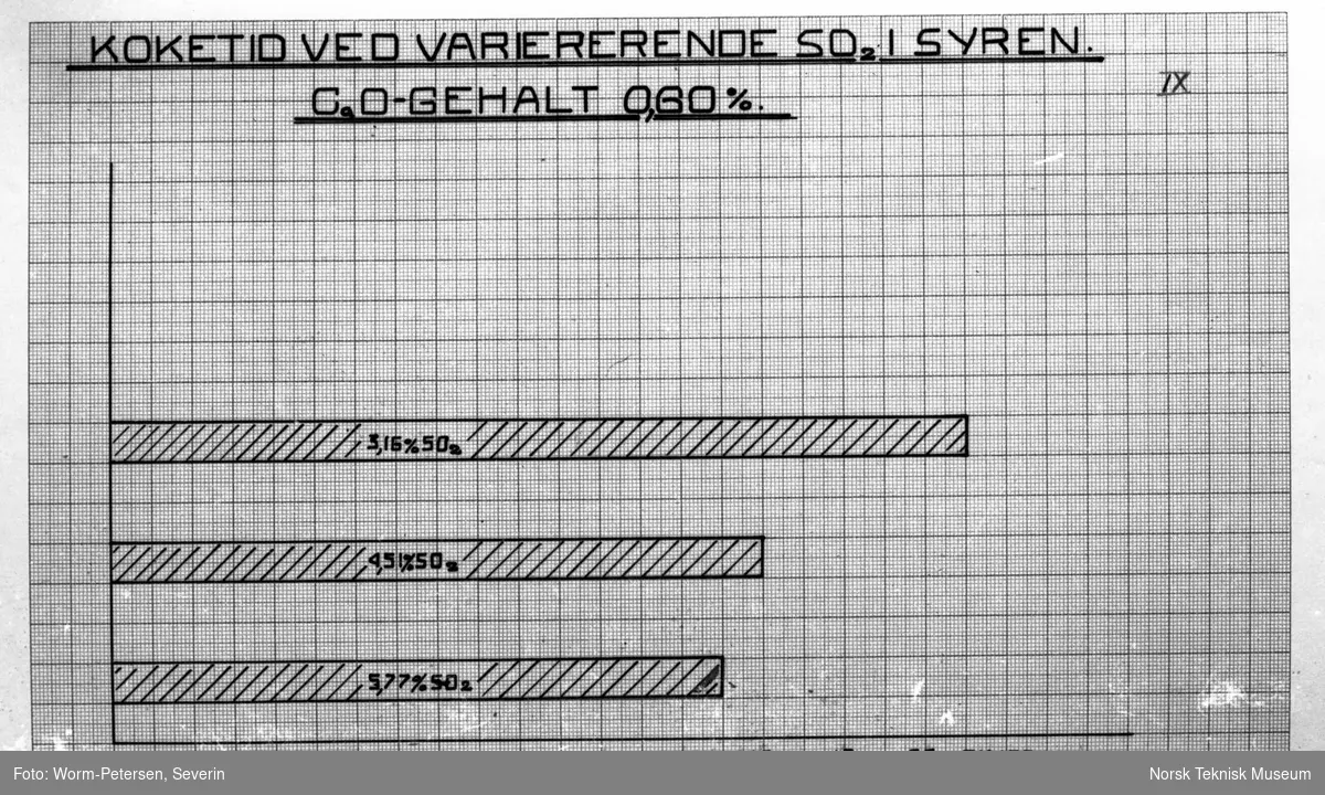 Diagram: Koketid ved varierende SO2 i syren