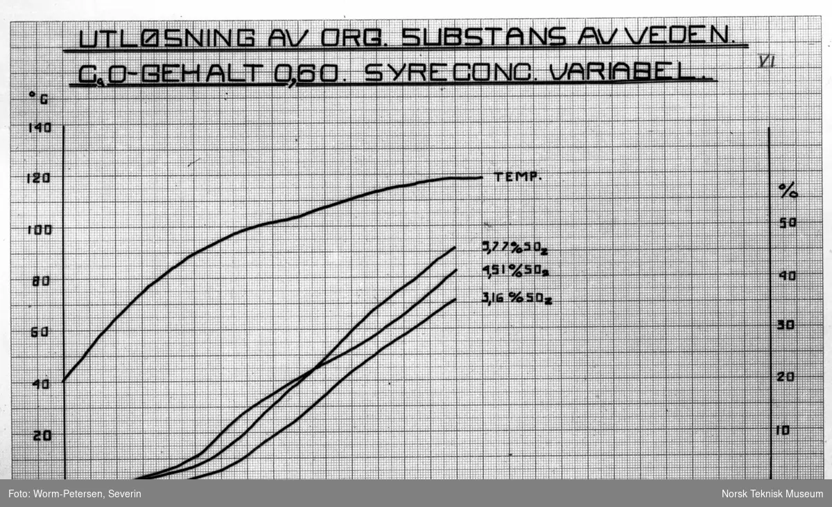 Diagram: Utløsningen av org. substans av veden