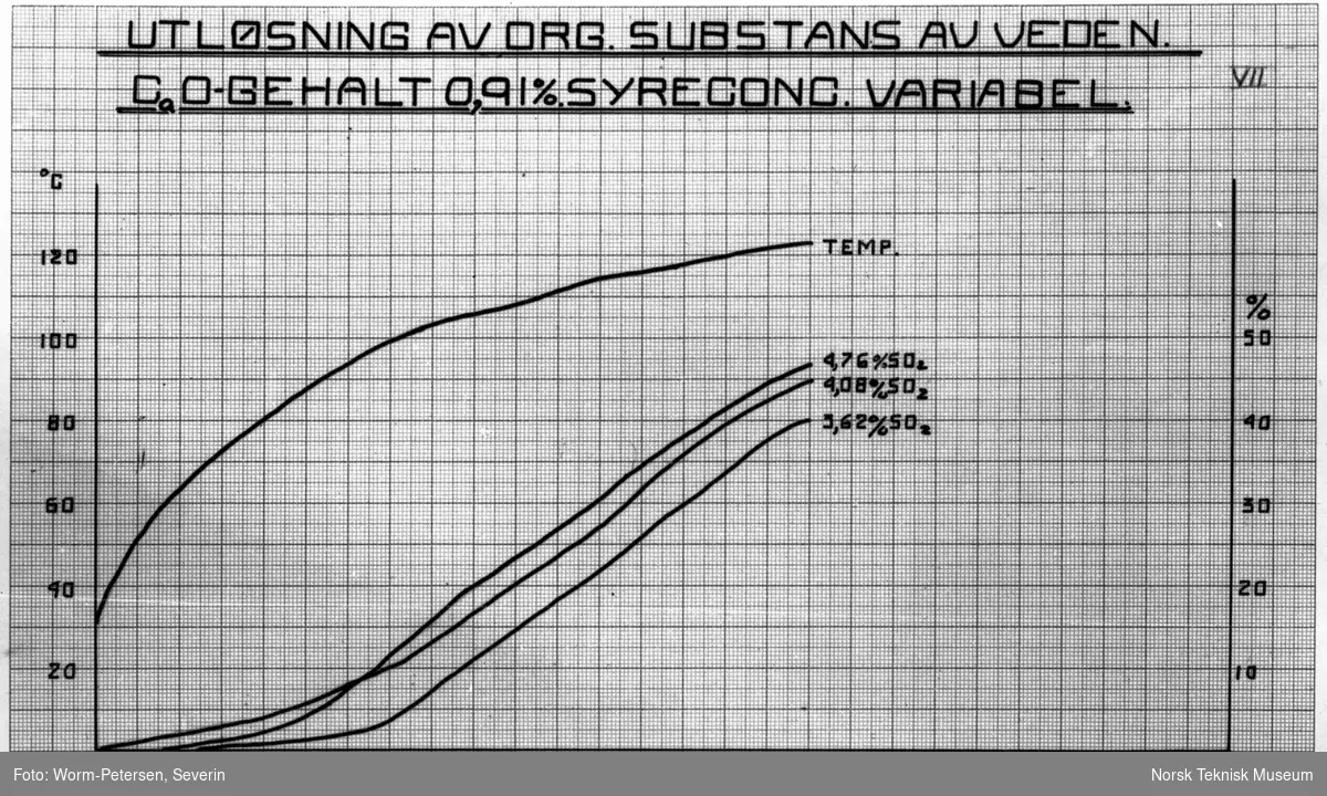 Diagram: Utløsning av org. substans av veden