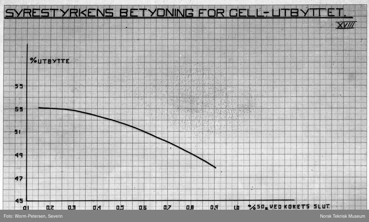 Diagram: Syrestyrkens betydning for cell-utbyttet