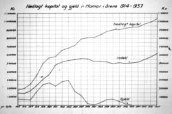 Statistikk. Nedlagt kapital og gjeld i årene 1914-1937.
 Ham