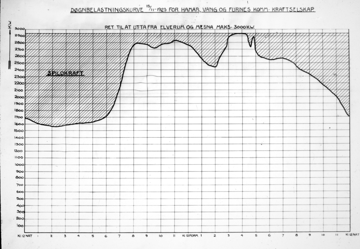 Statistikk. Døgnbelastningskurve.
 Hamar Vang og Furnes kommunale kraftselskap.