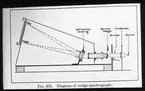 Skioptikonbild från Institutionen för fotografi vid Kungliga Tekniska Högskolan. Använd av professor Helmer Bäckström som föreläsningsmaterial. Bäckström var Sveriges första professor i fotografi vid Kungliga Tekniska Högskolan i Stockholm 1948-1958.
Kilspektograf.
För mer info se: Mees, Kenneth C.E. The Theory of the Photographic Process. Macmillian Co. New York. 1942 . fig. 205, s. 688.
