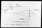 Skioptikonbild från Institutionen för fotografi vid Kungliga Tekniska Högskolan. Använd av professor Helmer Bäckström som föreläsningsmaterial. Bäckström var Sveriges första professor i fotografi vid Kungliga Tekniska Högskolan i Stockholm 1948-1958.
Schema för skärpedjup.