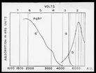 Skioptikonbild från Institutionen för fotografi vid Kungliga Tekniska Högskolan. Använd av professor Helmer Bäckström som föreläsningsmaterial. Bäckström var Sveriges första professor i fotografi vid Kungliga Tekniska Högskolan i Stockholm 1948-1958.
Absortionskurvor för Silverbromid.
För mer info se: Mees, Kenneth C.E. The Theory of the Photographic Process. Macmillian Co. New York. 1942 . s. 285
