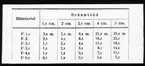 Skioptikonbild från Institutionen för fotografi vid Kungliga Tekniska Högskolan. Använd av professor Helmer Bäckström som föreläsningsmaterial. Bäckström var Sveriges första professor i fotografi vid Kungliga Tekniska Högskolan i Stockholm 1948-1958.
Tabell för bländartal och brännvidd.