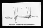 Skioptikonbild från Institutionen för fotografi vid Kungliga Tekniska Högskolan. Använd av professor Helmer Bäckström som föreläsningsmaterial. Bäckström var Sveriges första professor i fotografi vid Kungliga Tekniska Högskolan i Stockholm 1948-1958.
Schematisk framställning av mätsökare.
För mer info se: Bäckström, Helmer. Fotografisk Handbok. Natur och Kultur. Stockholm. 1942. s. 215.