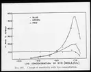 Skioptikonbild från Institutionen för fotografi vid Kungliga Tekniska Högskolan. Använd av professor Helmer Bäckström som föreläsningsmaterial. Bäckström var Sveriges första professor i fotografi vid Kungliga Tekniska Högskolan i Stockholm 1948-1958.
Förändring av känslighet med färgkoncentration.
För mer info se: Mees, Kenneth C.E. The Theory of the Photographic Process. Macmillian Co. New York. 1942 . fig. 401, s. 1068.
