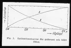 Skioptikonbild från Institutionen för fotografi vid Kungliga Tekniska Högskolan. Använd av professor Helmer Bäckström som föreläsningsmaterial. Bäckström var Sveriges första professor i fotografi vid Kungliga Tekniska Högskolan i Stockholm 1948-1958.
Diagram över extinktionskurvor för gulbrunt och blåyy filter.
För mer info se: Sjöstedt 1941?