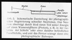 Skioptikonbild från Institutionen för fotografi vid Kungliga Tekniska Högskolan. Använd av professor Helmer Bäckström som föreläsningsmaterial. Bäckström var Sveriges första professor i fotografi vid Kungliga Tekniska Högskolan i Stockholm 1948-1958.
Schematisk bild av fotografisk registrering av snabba neutroner.
För er info se: Agfa VI s.174