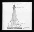 Skioptikonbild från Institutionen för fotografi vid Kungliga Tekniska Högskolan. Använd av professor Helmer Bäckström som föreläsningsmaterial. Bäckström var Sveriges första professor i fotografi vid Kungliga Tekniska Högskolan i Stockholm 1948-1958.
Principskiss av röntgenfotografering med primär- och sekundärbländare.
Bäckström, Helmer. Fotografisk Handbok. Natur och Kultur. Stockholm. 1942. s. 871.