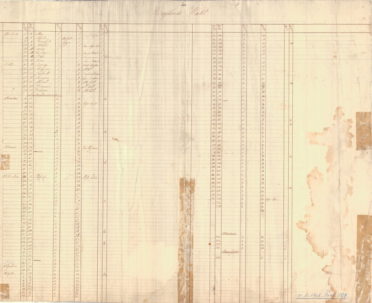 Tablå över allmän fördelning över styrbords vakt